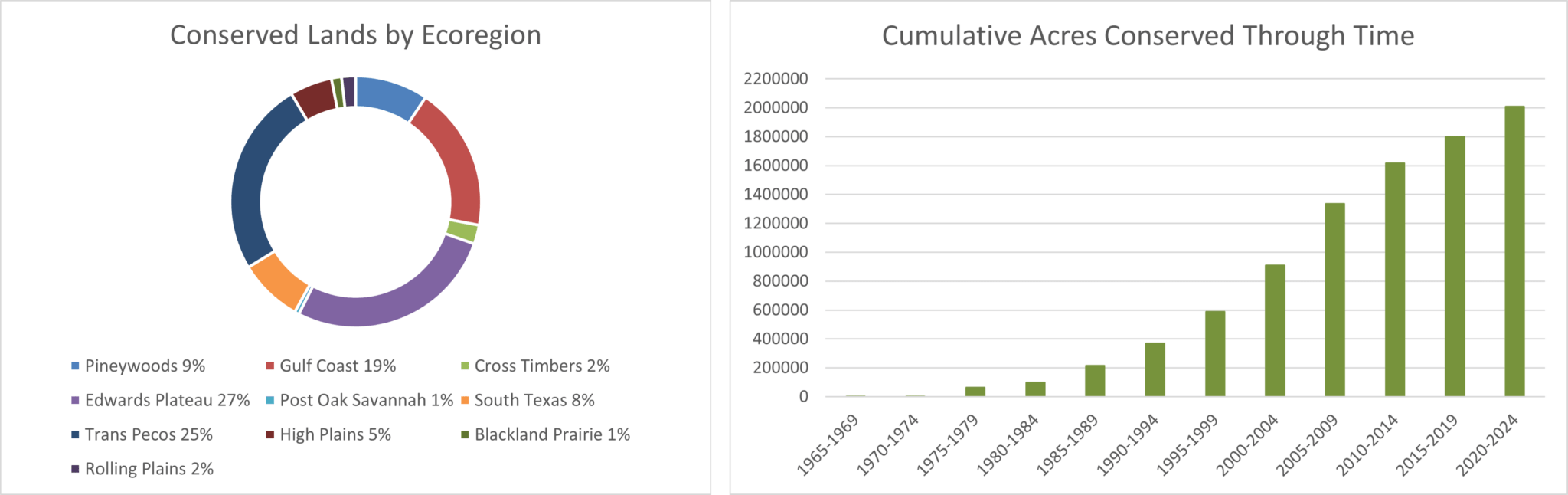 Conservation Lands Inventory – Texas Land Trust Council